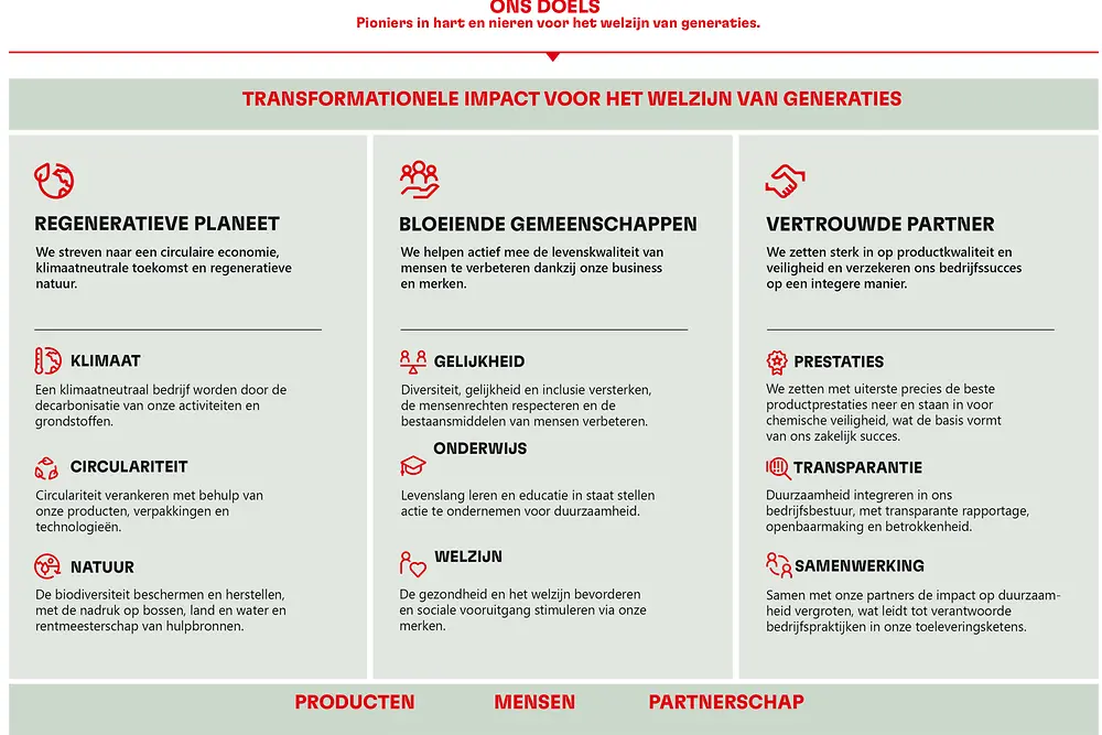 2022-04-2030-sustainability-ambition-framework-netherlands