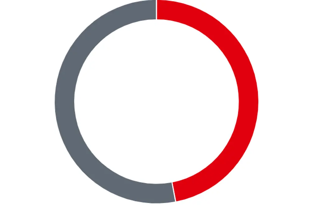 Part des ventes mondiales de Henkel Adhesive Technologies